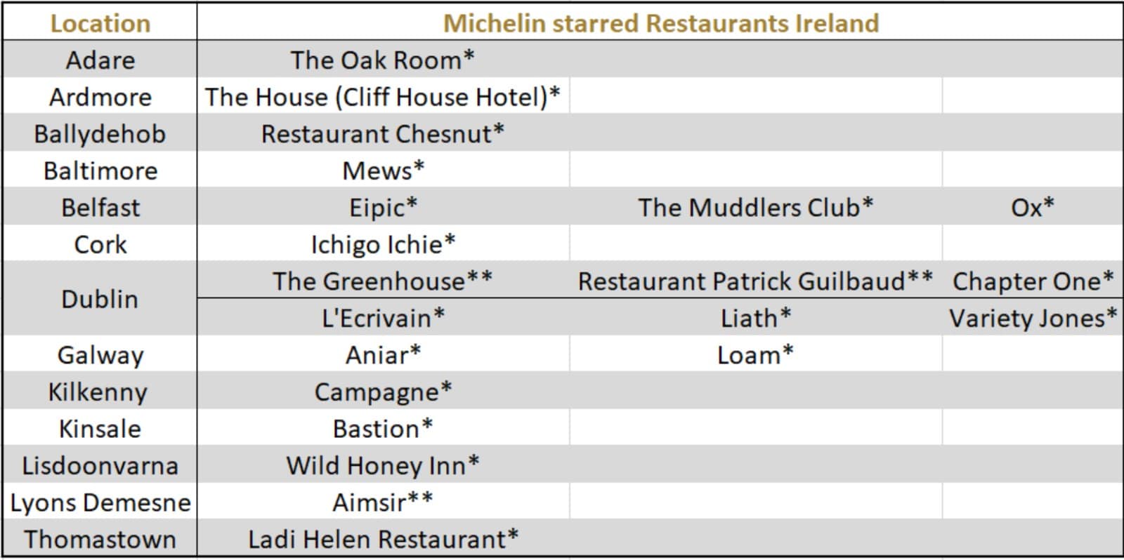 Michelin starred restaurants Ireland table