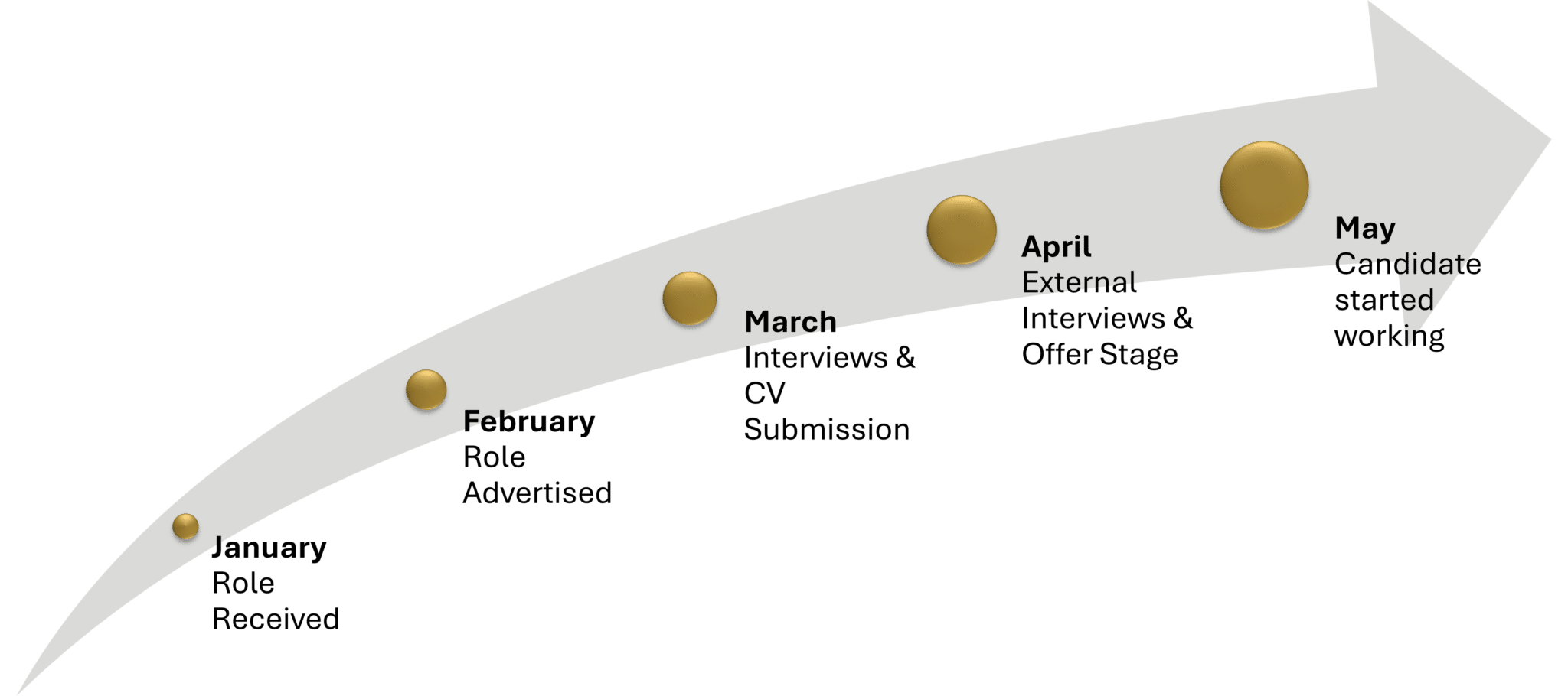 recruiting general managers for visitor attractions recruitment timeline